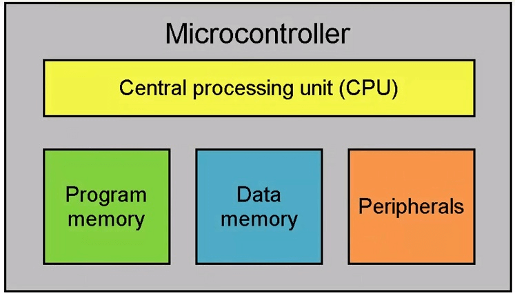 From Flash to SRAM: Exploring the Memory of Microcontrollers (Video attached)